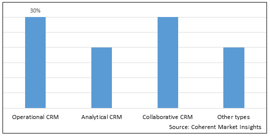 Open Source CRM Software Market Size & Share Analysis - Industry ...